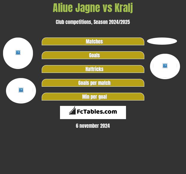 Aliue Jagne vs Kralj h2h player stats