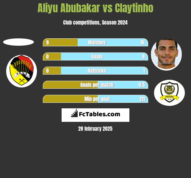 Aliyu Abubakar vs Claytinho h2h player stats