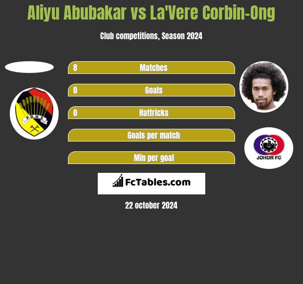 Aliyu Abubakar vs La'Vere Corbin-Ong h2h player stats