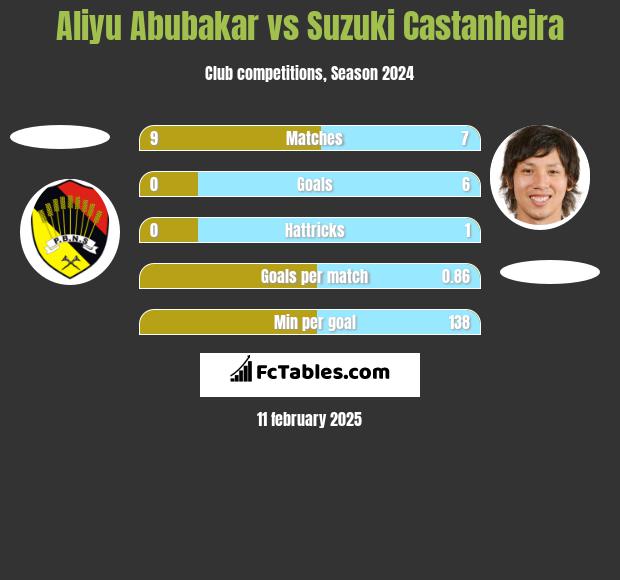 Aliyu Abubakar vs Suzuki Castanheira h2h player stats