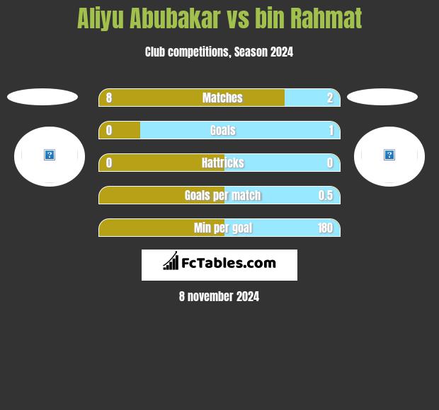 Aliyu Abubakar vs bin Rahmat h2h player stats