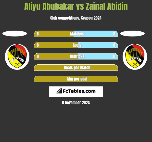 Aliyu Abubakar vs Zainal Abidin h2h player stats