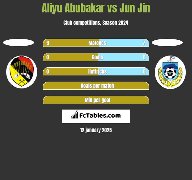 Aliyu Abubakar vs Jun Jin h2h player stats