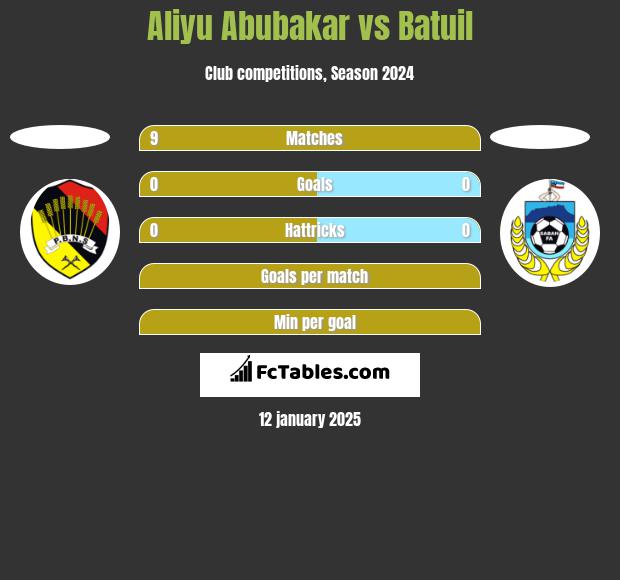 Aliyu Abubakar vs Batuil h2h player stats