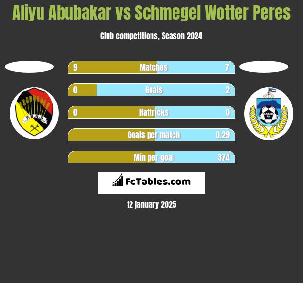 Aliyu Abubakar vs Schmegel Wotter Peres h2h player stats