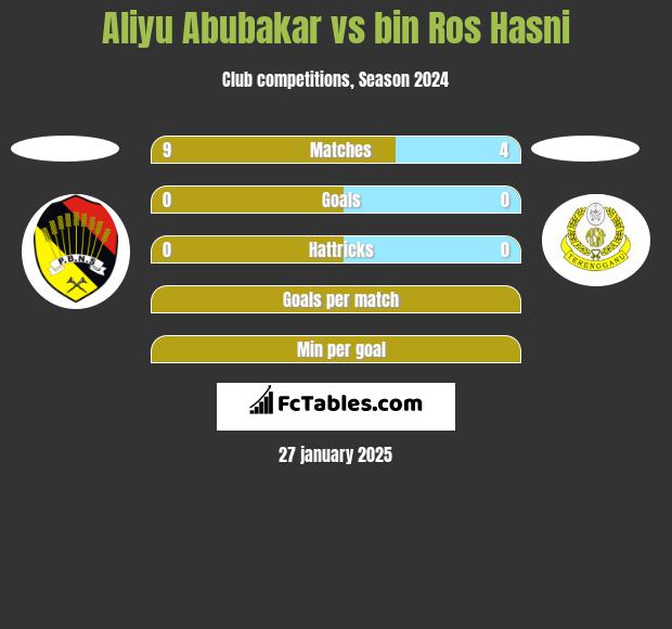 Aliyu Abubakar vs bin Ros Hasni h2h player stats