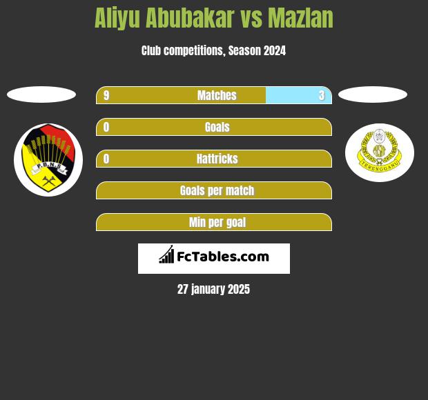 Aliyu Abubakar vs Mazlan h2h player stats