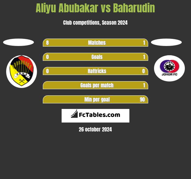 Aliyu Abubakar vs Baharudin h2h player stats