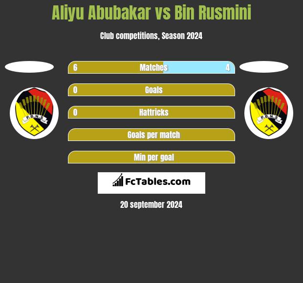 Aliyu Abubakar vs Bin Rusmini h2h player stats