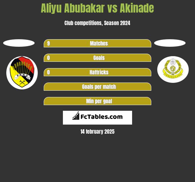 Aliyu Abubakar vs Akinade h2h player stats