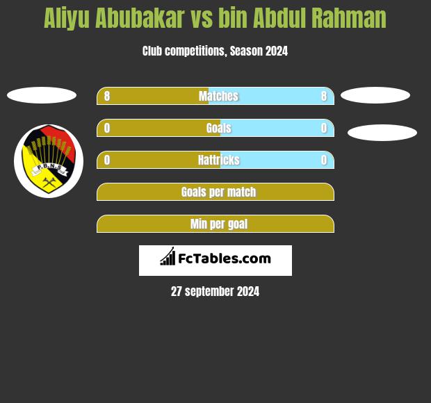 Aliyu Abubakar vs bin Abdul Rahman h2h player stats