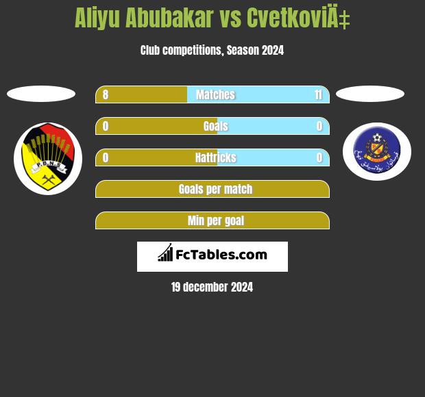 Aliyu Abubakar vs CvetkoviÄ‡ h2h player stats