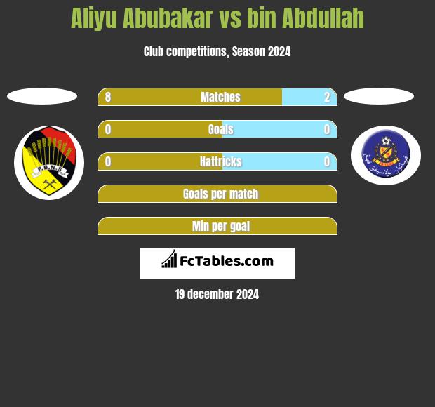 Aliyu Abubakar vs bin Abdullah h2h player stats