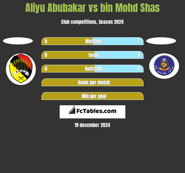 Aliyu Abubakar vs bin Mohd Shas h2h player stats