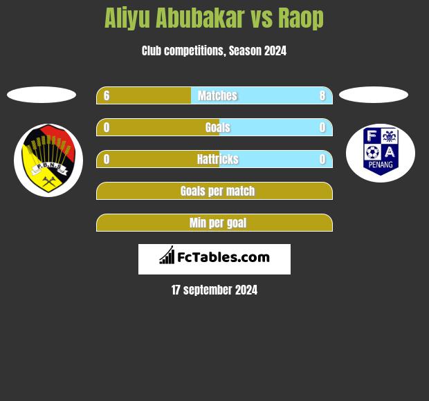 Aliyu Abubakar vs Raop h2h player stats