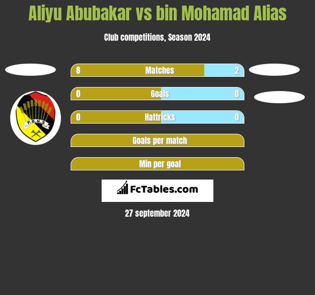 Aliyu Abubakar vs bin Mohamad Alias h2h player stats