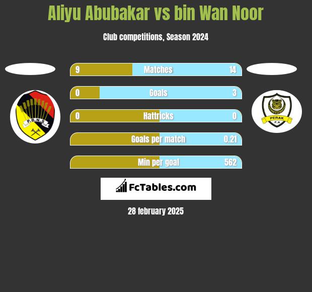 Aliyu Abubakar vs bin Wan Noor h2h player stats