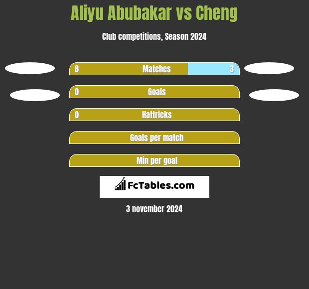 Aliyu Abubakar vs Cheng h2h player stats