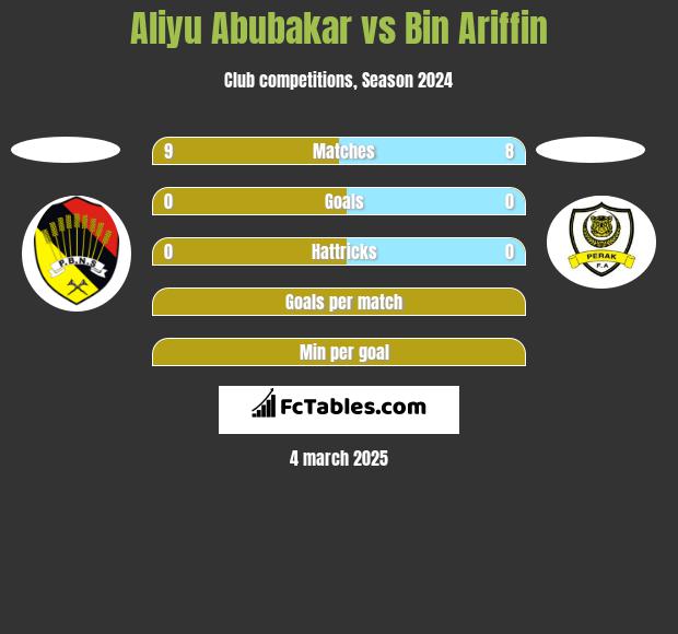 Aliyu Abubakar vs Bin Ariffin h2h player stats