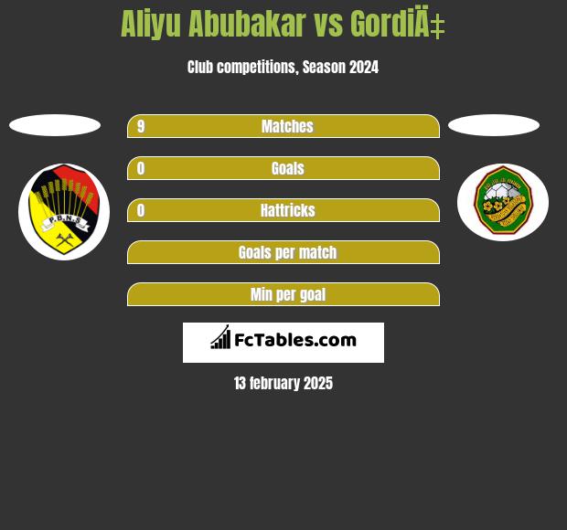 Aliyu Abubakar vs GordiÄ‡ h2h player stats