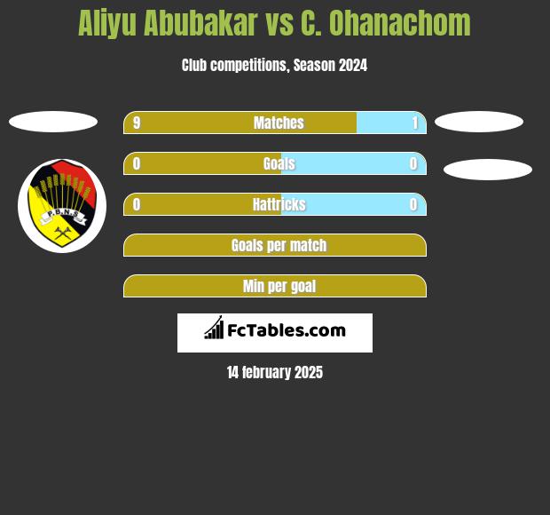 Aliyu Abubakar vs C. Ohanachom h2h player stats