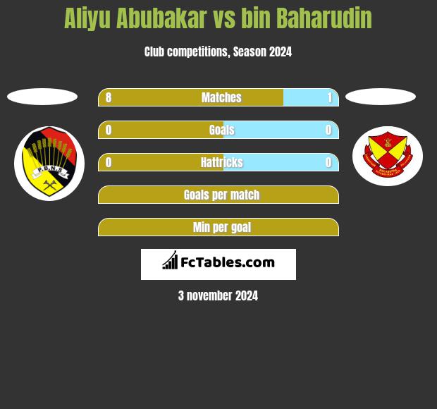 Aliyu Abubakar vs bin Baharudin h2h player stats