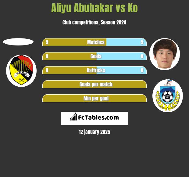 Aliyu Abubakar vs Ko h2h player stats