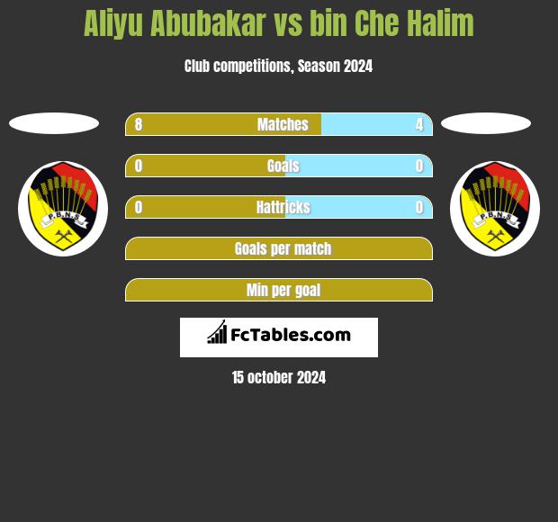 Aliyu Abubakar vs bin Che Halim h2h player stats