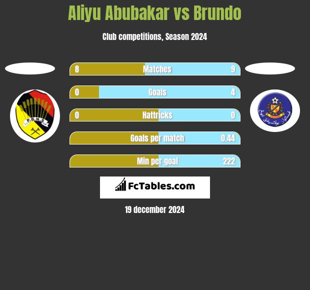 Aliyu Abubakar vs Brundo h2h player stats