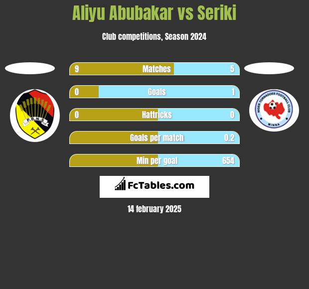 Aliyu Abubakar vs Seriki h2h player stats