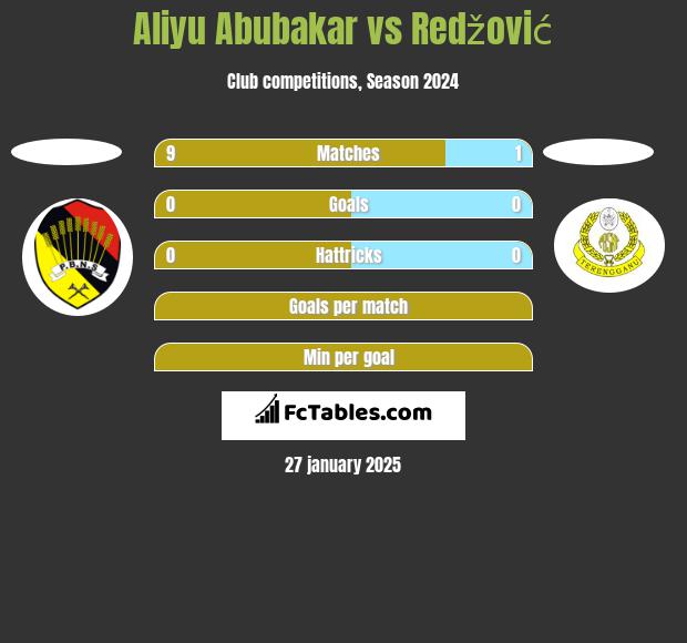 Aliyu Abubakar vs Redžović h2h player stats