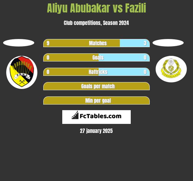 Aliyu Abubakar vs Fazili h2h player stats