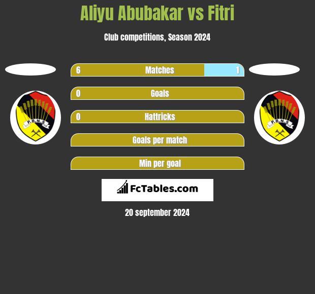 Aliyu Abubakar vs Fitri h2h player stats