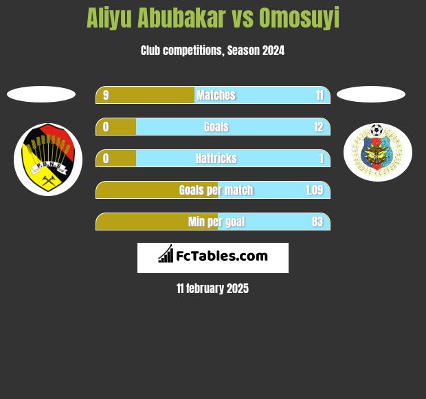 Aliyu Abubakar vs Omosuyi h2h player stats