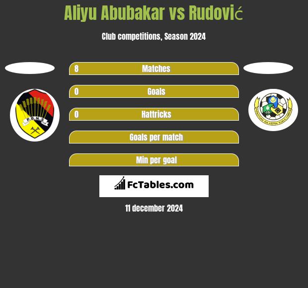 Aliyu Abubakar vs Rudović h2h player stats