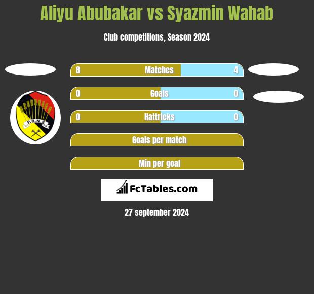 Aliyu Abubakar vs Syazmin Wahab h2h player stats