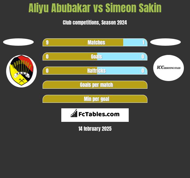 Aliyu Abubakar vs Simeon Sakin h2h player stats