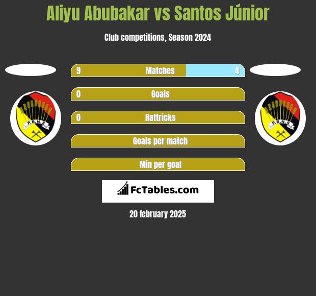 Aliyu Abubakar vs Santos Júnior h2h player stats