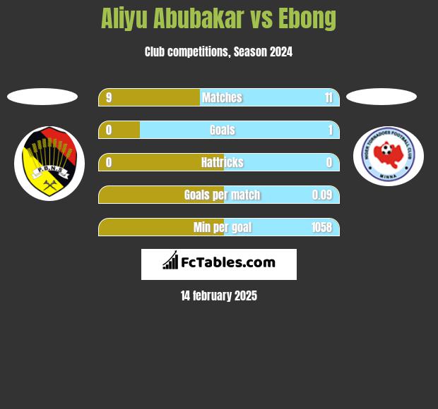 Aliyu Abubakar vs Ebong h2h player stats