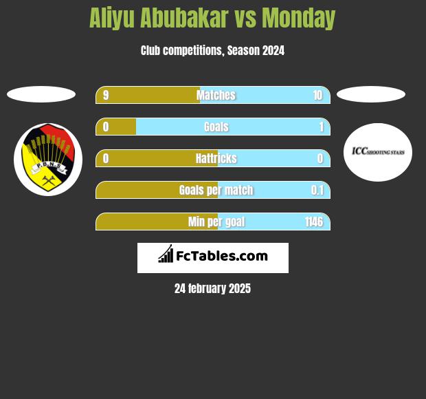 Aliyu Abubakar vs Monday h2h player stats