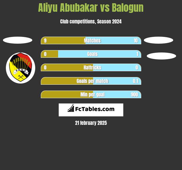 Aliyu Abubakar vs Balogun h2h player stats