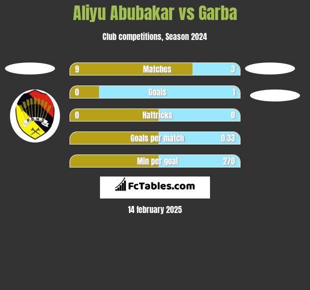 Aliyu Abubakar vs Garba h2h player stats