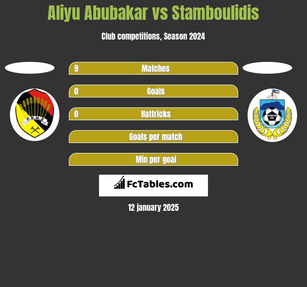 Aliyu Abubakar vs Stamboulidis h2h player stats