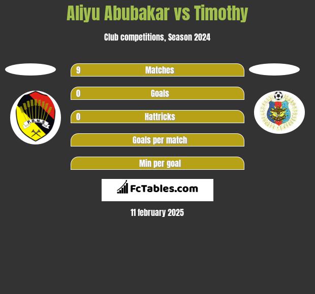 Aliyu Abubakar vs Timothy h2h player stats