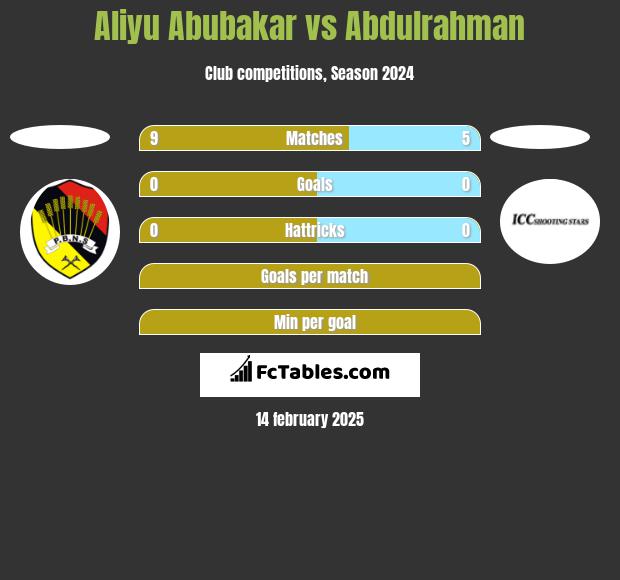 Aliyu Abubakar vs Abdulrahman h2h player stats