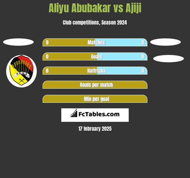 Aliyu Abubakar vs Ajiji h2h player stats