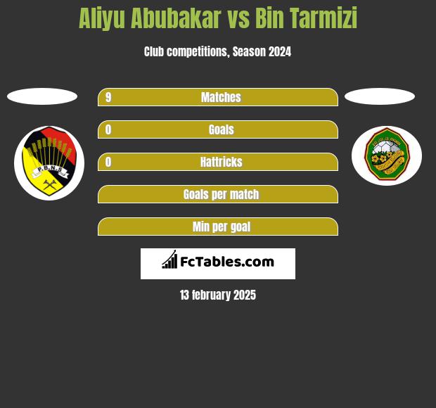 Aliyu Abubakar vs Bin Tarmizi h2h player stats