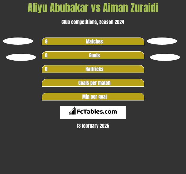 Aliyu Abubakar vs Aiman Zuraidi h2h player stats