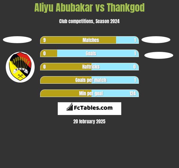 Aliyu Abubakar vs Thankgod h2h player stats