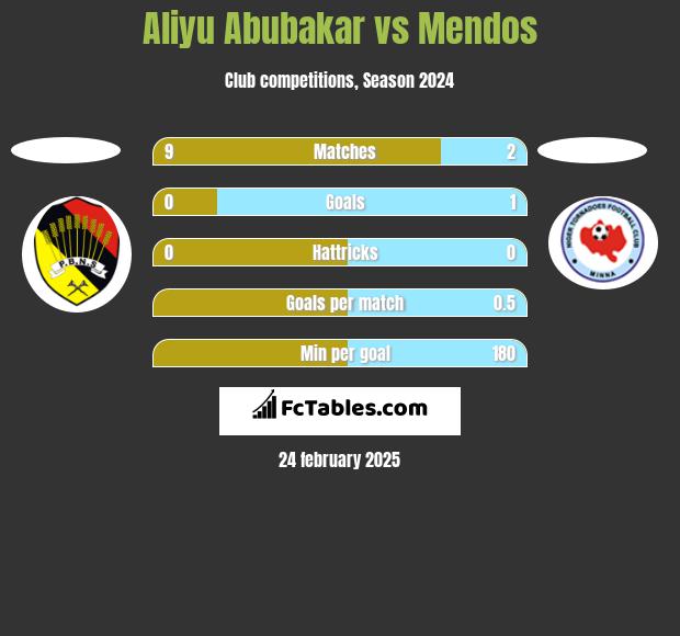 Aliyu Abubakar vs Mendos h2h player stats